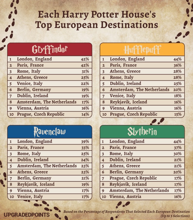 Harry Potter Travel Preferences by Hogwarts House ...