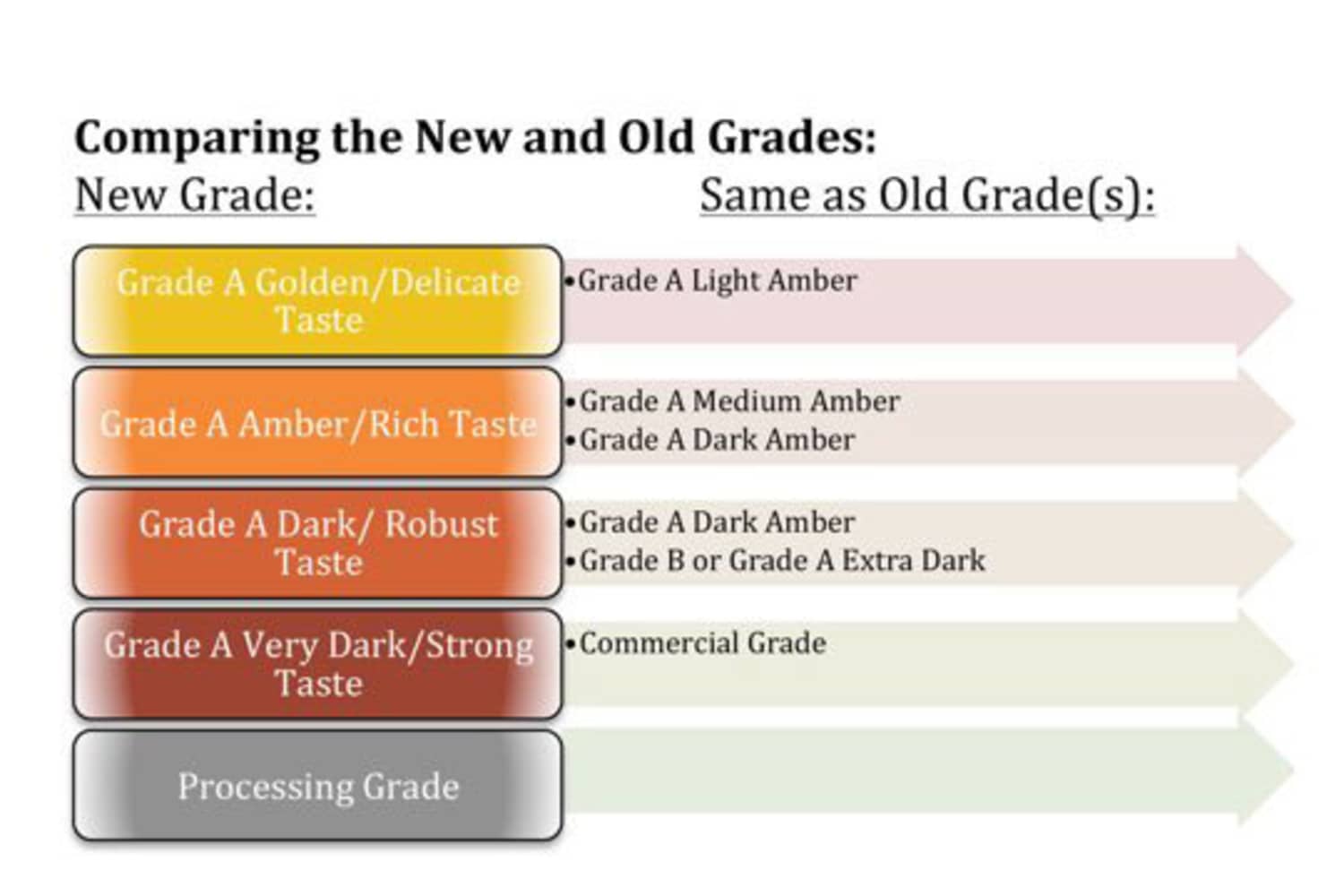 Say Goodbye to Grade B Maple Syrup Vermont Changes Its Maple Syrup