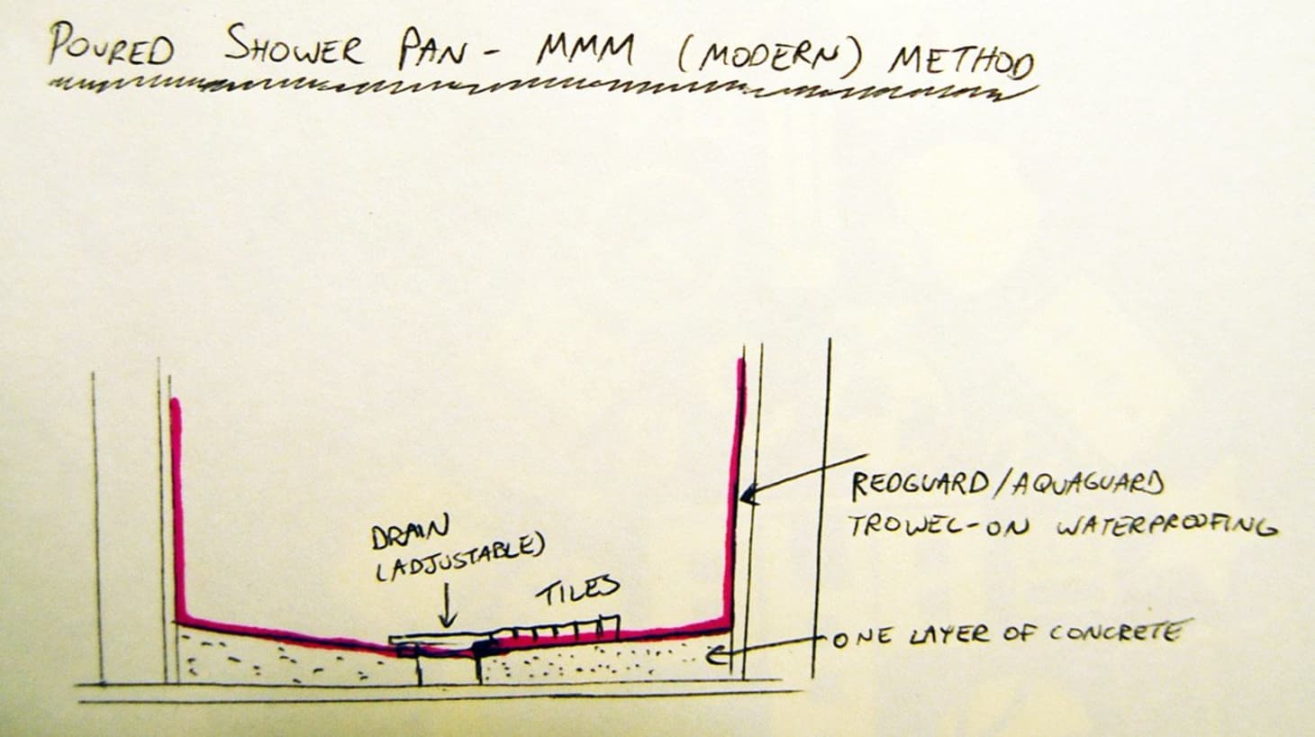 How To Build A Shower Pan Apartment Therapy