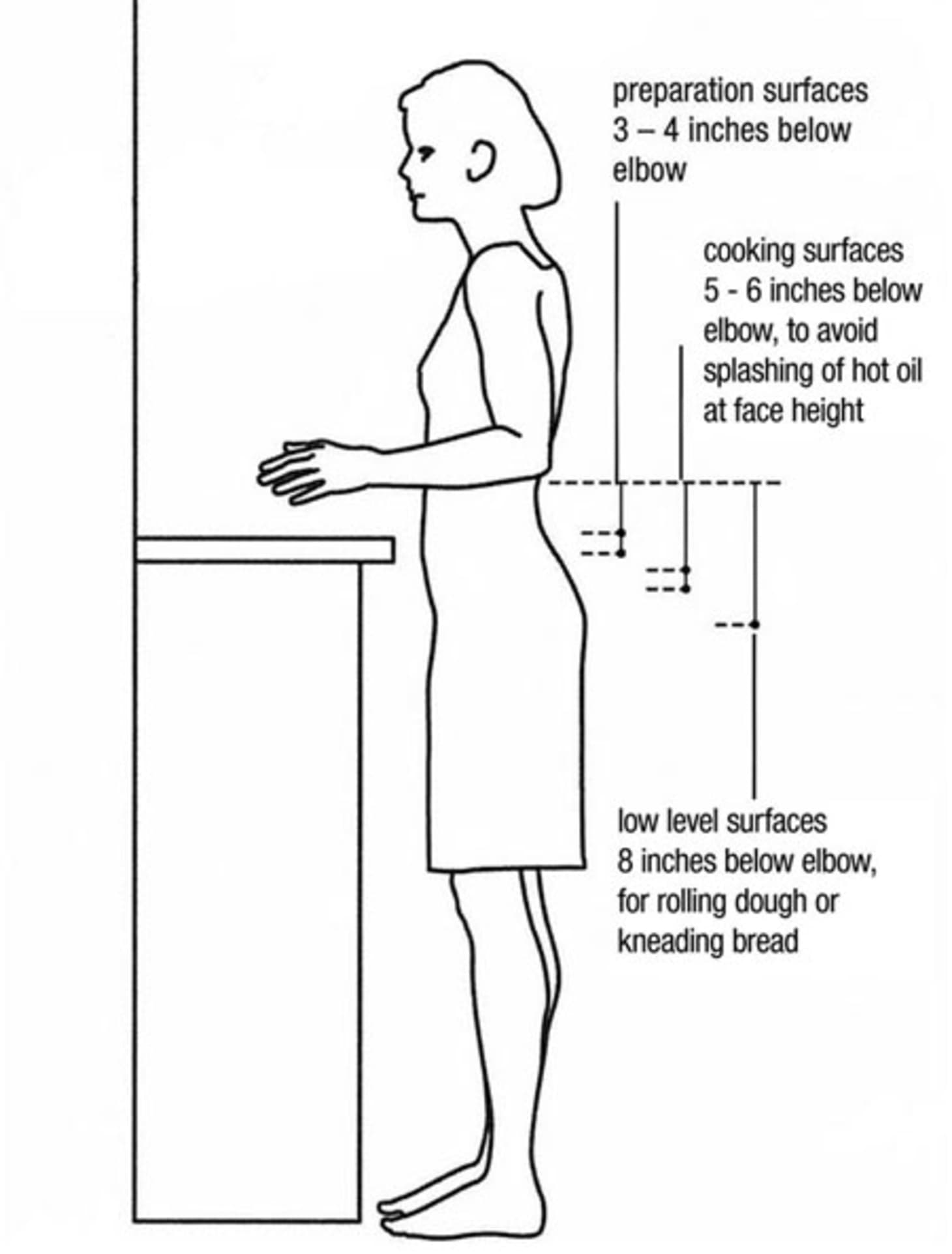 Kitchen Design By The Numbers 6 Key Measurements Kitchn