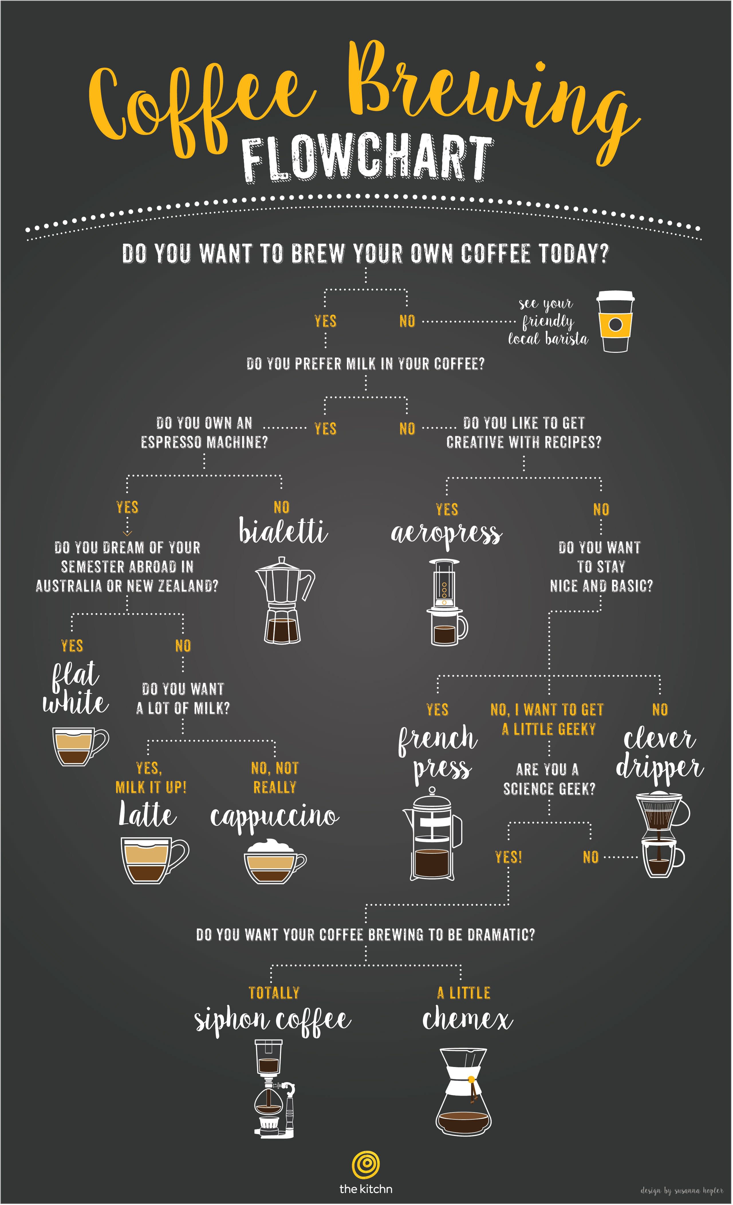 The 7 Speed Coffee Brewing Method: The Perfect Cup Every Time ...