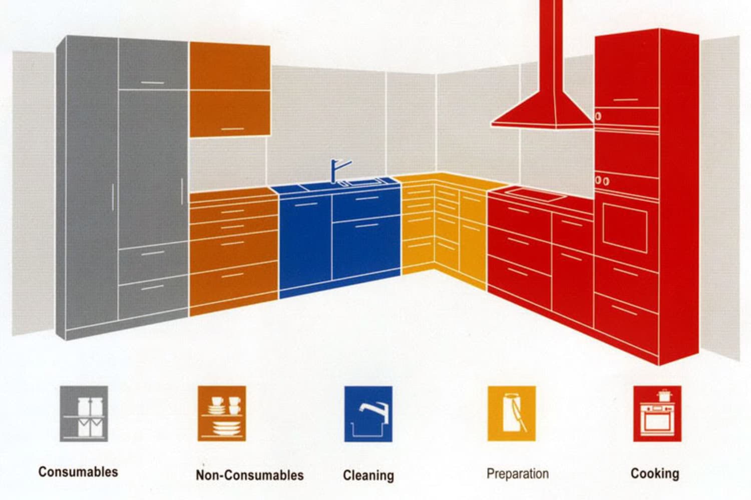 How to Master the Six Zones of Kitchen Organization