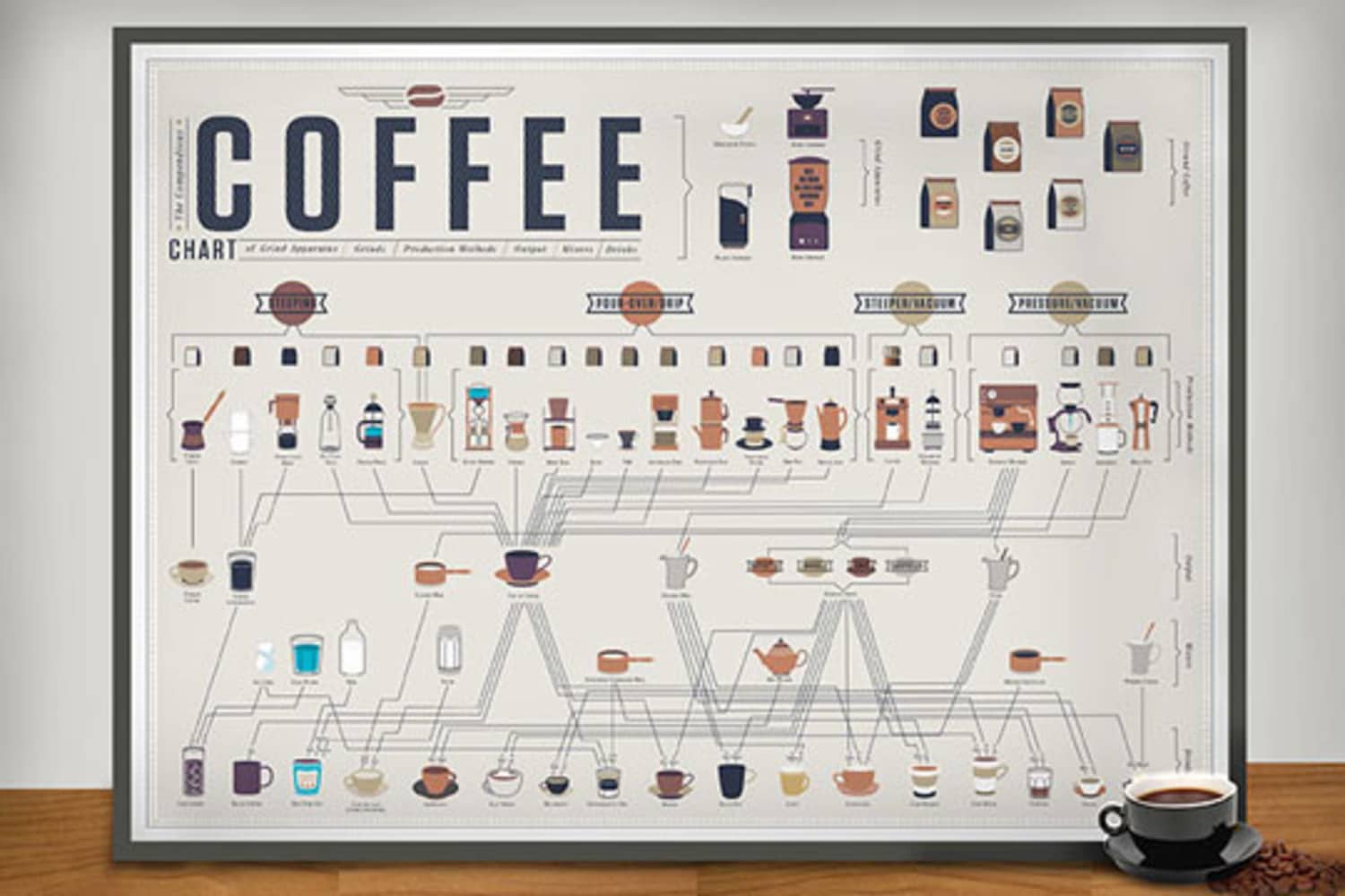 The Compendious Coffee Chart: The Newest Wall Chart from Pop Chart