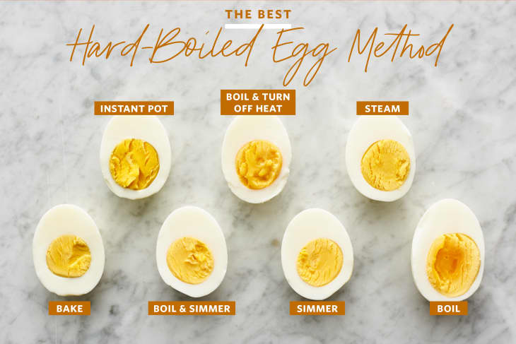 7 boiled egg halves showing interiors, labeled by cooking method: Instant Pot, boiled then off heat, steamed, baked, boiled then simmered, simmered, and boiled.