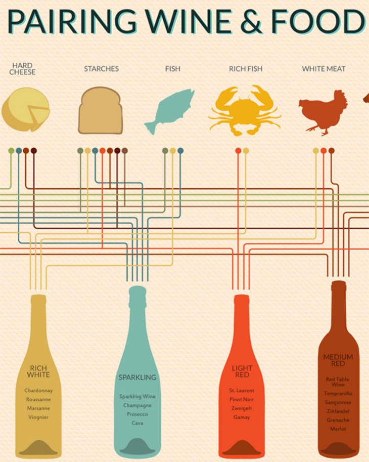 Ever Wonder What Wine Goes Best With What Food This Chart Tells