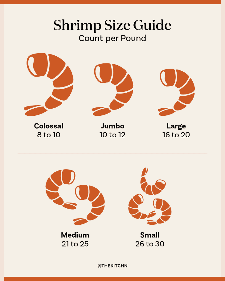 Graphic chart showing the five different sizes of shrimp and how many shrimp make up a pound in each size