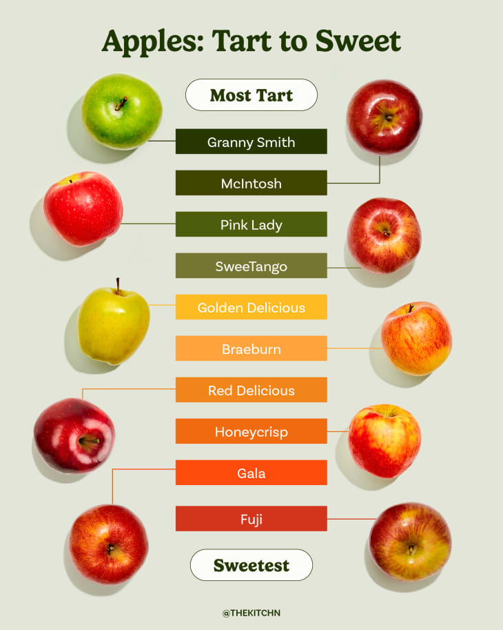 Graphic chart of various kinds of apples organized from most tart to sweetest