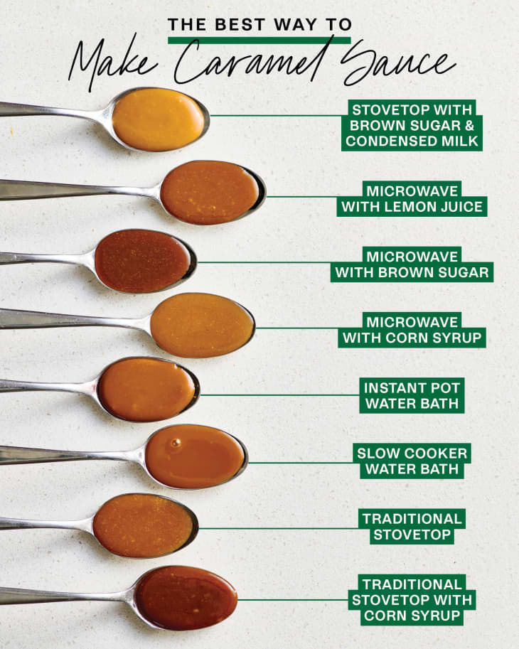 spoons with caramel sauce; text: the best way to make caramel sauce: stovetop with brown sugar and condensed milk; microwave with lemon juice, microwave with brown sugar, microwave with corn syrup, instant pot water bath, slow cooker water bath, traditional stovetop, traditional stovetop with corn syrup