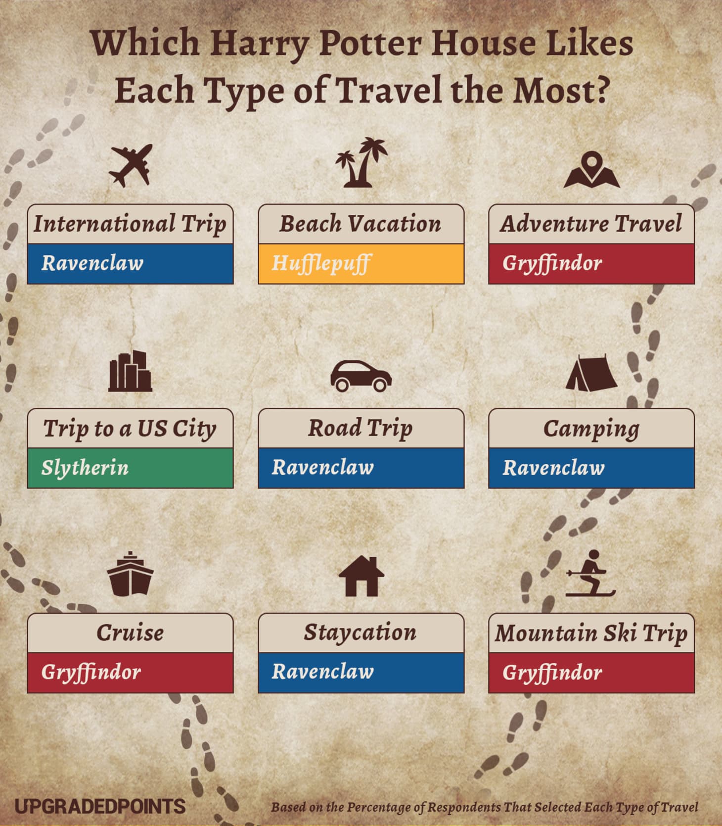 Harry Potter Travel Preferences By Hogwarts House Apartment Therapy
