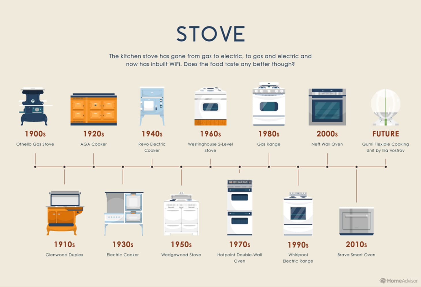 Evolution Of Kitchen Appliances - HomeAdvisor Infographics | Kitchn