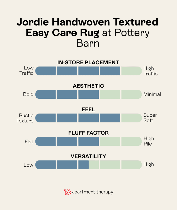 A shopping editor tested and rated all the rugs at pottery barn