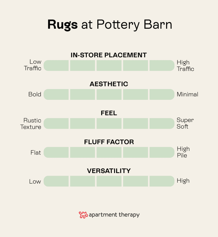 The Best Editor Tested Pottery Barn Rugs