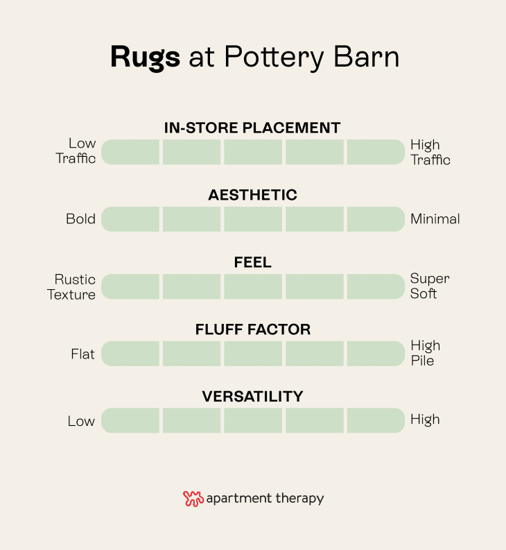 A shopping editor tested and rated all the rugs at pottery barn