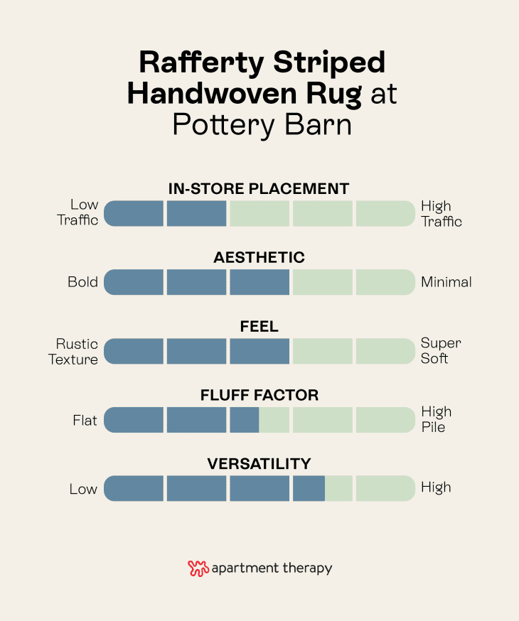 A shopping editor tested and rated all the rugs at pottery barn