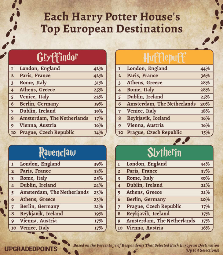 Harry Potter Travel Preferences By Hogwarts House Apartment Therapy   At Archive 0c8a7d053b5ed9d90eec3ae572eb1e9e71a7e11d