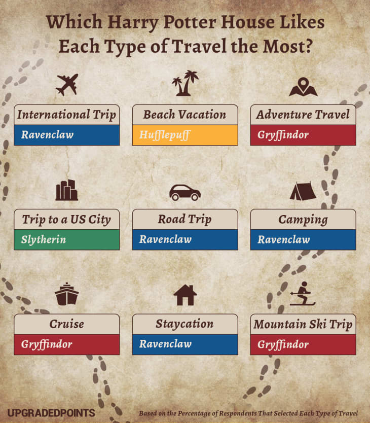 Harry Potter Travel Preferences By Hogwarts House Apartment Therapy