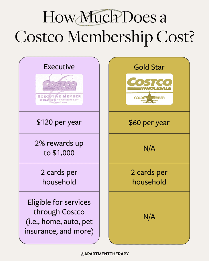 chart comparing costco memberships