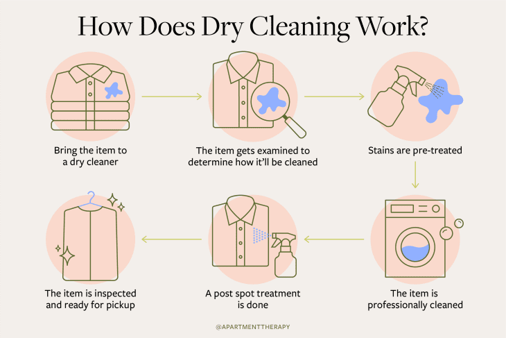 https://cdn.apartmenttherapy.info/image/upload/f_auto,q_auto:eco,w_730/at%2Fart%2Fdesign%2F2023-09%2FAT_Dry-Cleaning-infographic