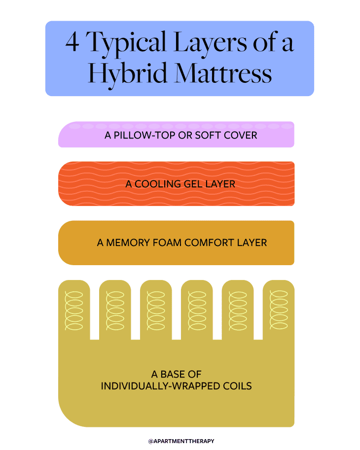 What Is a Hybrid Mattress? Springs Memory Foam Combine