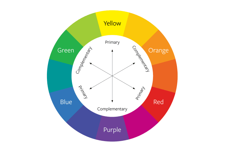 Color wheel that explains primary and complementary colors