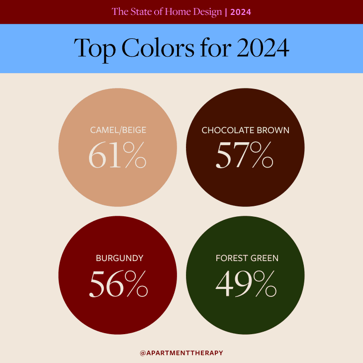 top colors for 2024 – camel/beige, chocolate brown, burgundy, forest green