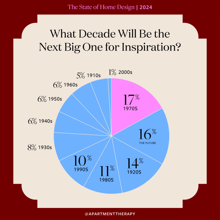 pie chart for which decade will be the next big one for inspiration