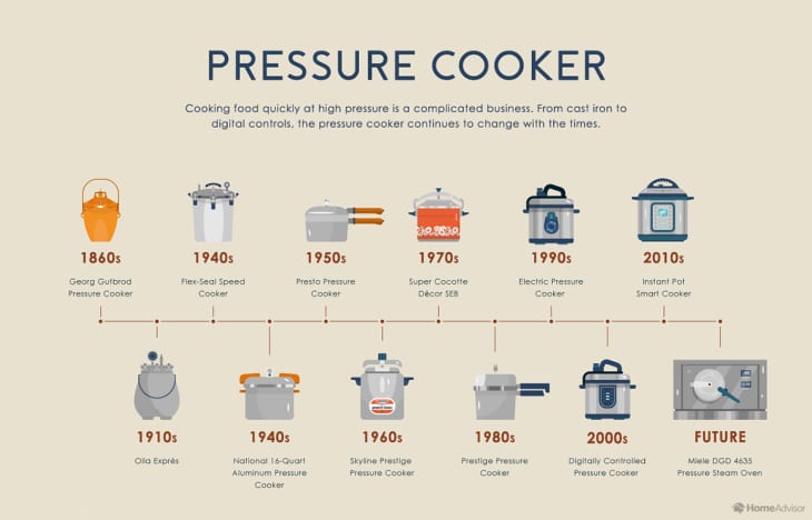 Evolution of Kitchen Appliances - HomeAdvisor Infographics ...