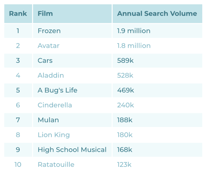 This Is The Most Popular Disney Movie In The World Apartment Therapy