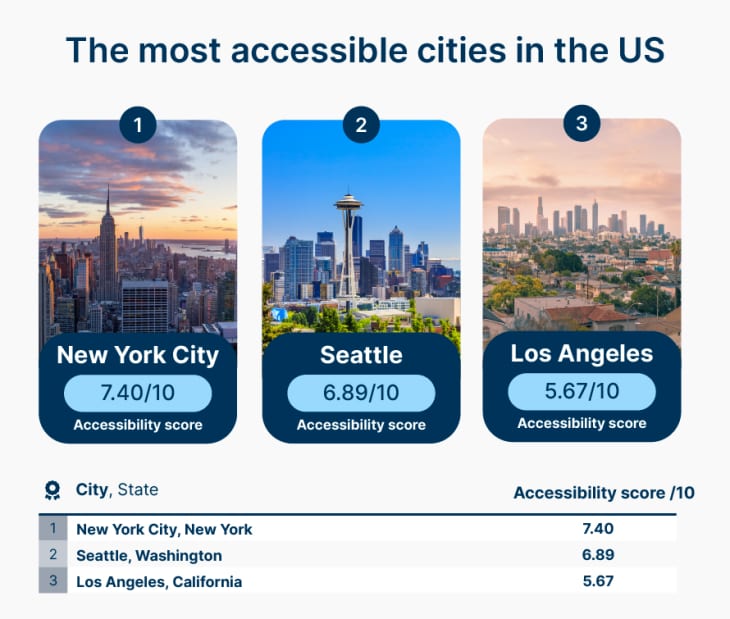 list of most accessible cities