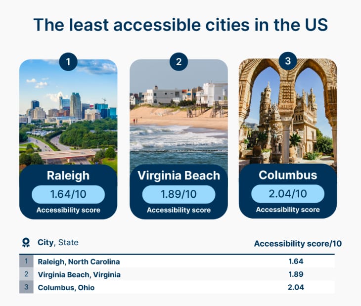 least accessible cities