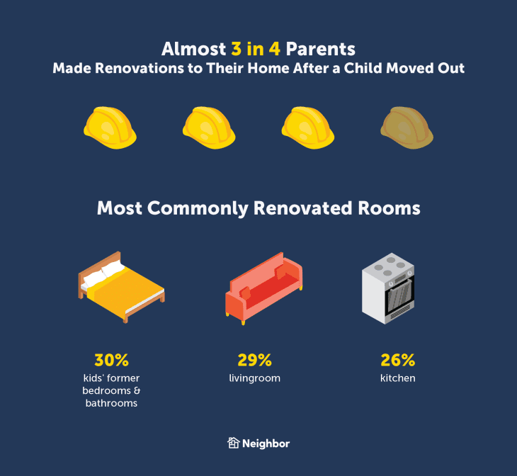 Study showing parents renovating after children move out