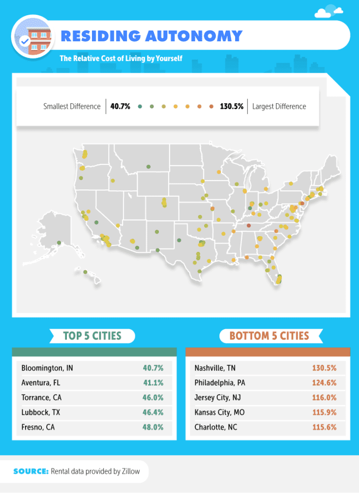 The Cities Where You Can Afford to Live Alone | Apartment Therapy