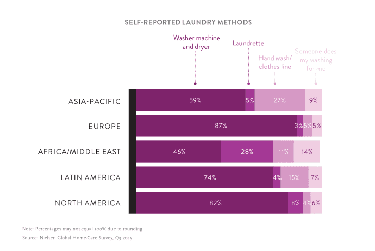 How the World Does Laundry | Apartment Therapy