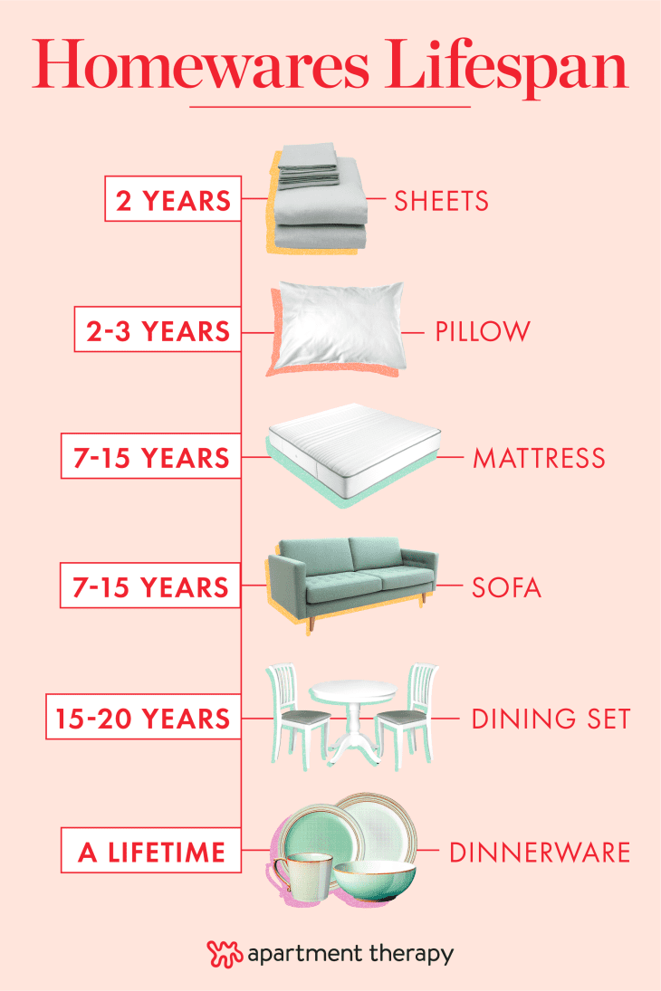 Furniture Life Expectancy How Long Can Furniture Last Apartment Therapy