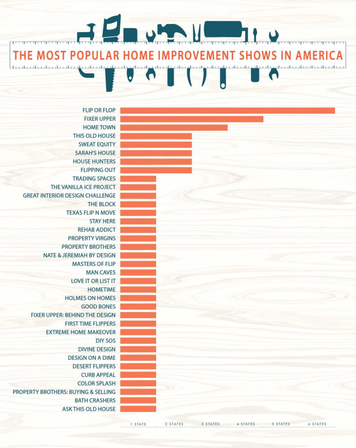 The Most Popular Home Improvement Shows In Every State Apartment Therapy