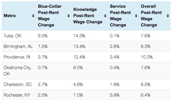 The Cities Where Salaries Are Actually Growing Relative To Rent ...