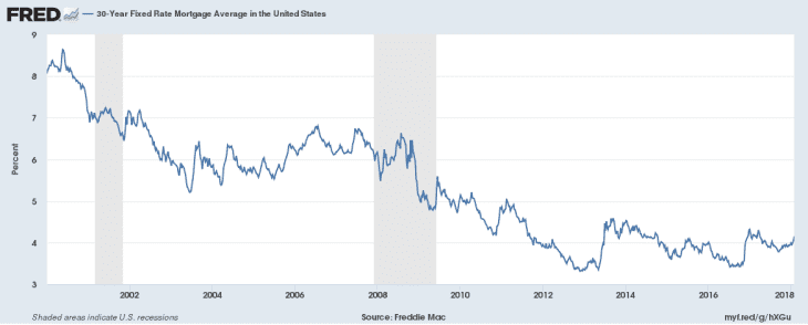 Mortgage Rates Rising - 2018 Home Buyers Impact | Apartment Therapy