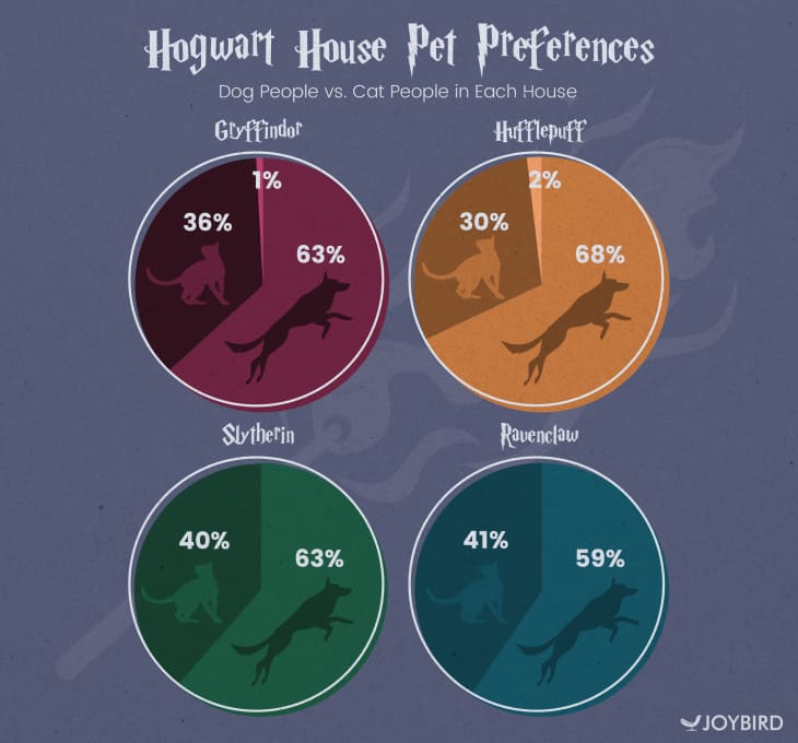 Harry Potter Hogwarts House Cats Vs Dogs Survey Apartment Therapy