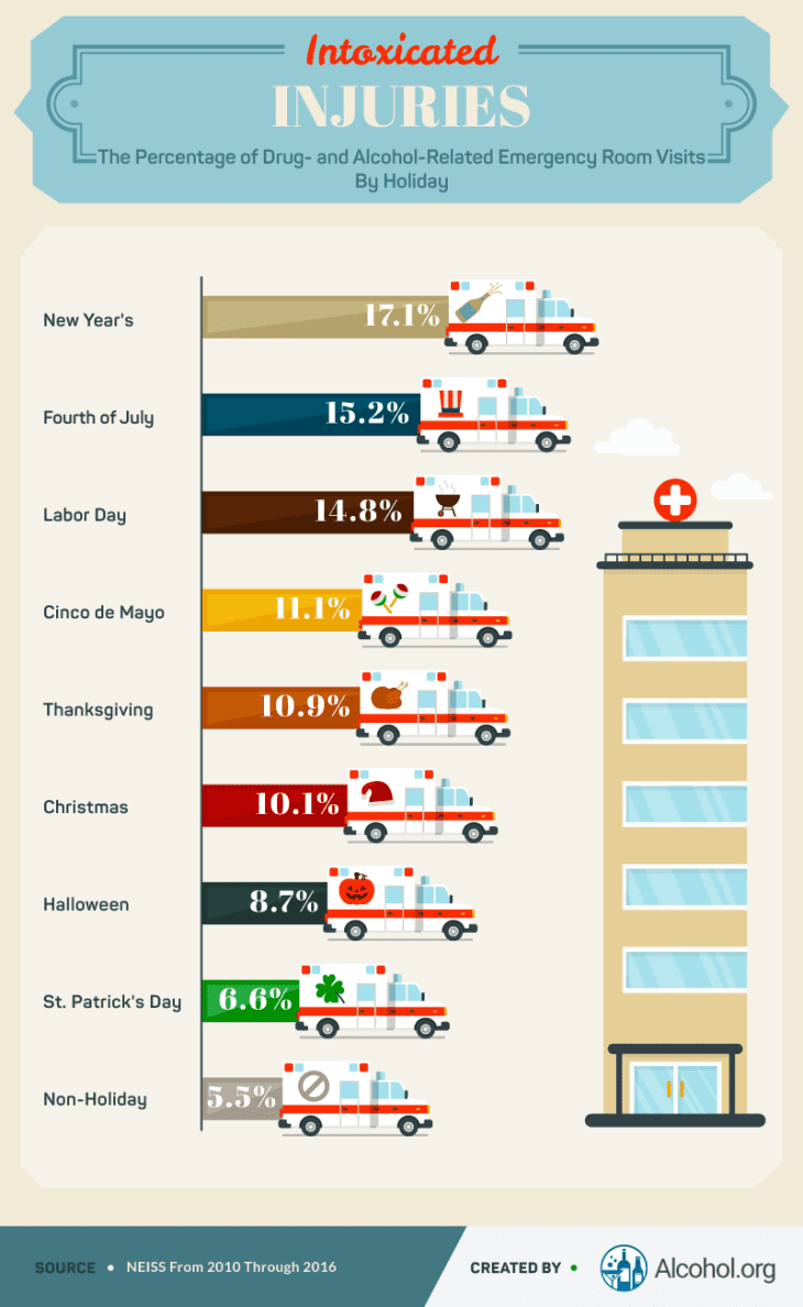 Holiday Injuries Report 2017 - Emergency Room Visits | Apartment Therapy