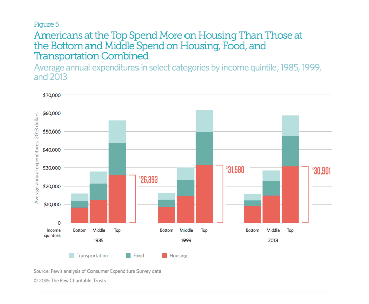 Here’s How Much the Richest Americans Spend on Housing Each Year