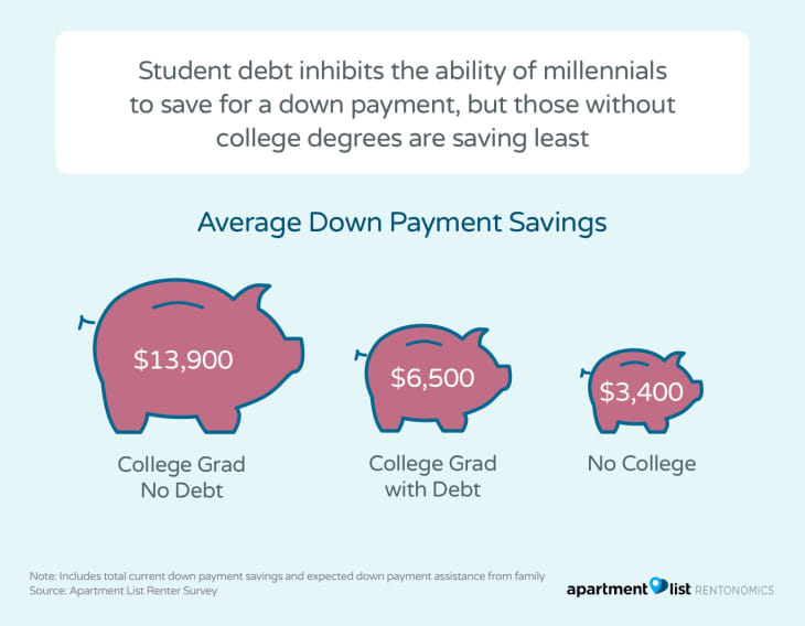 Student Loan Debt Effects on Housing Market Down Payments | Apartment