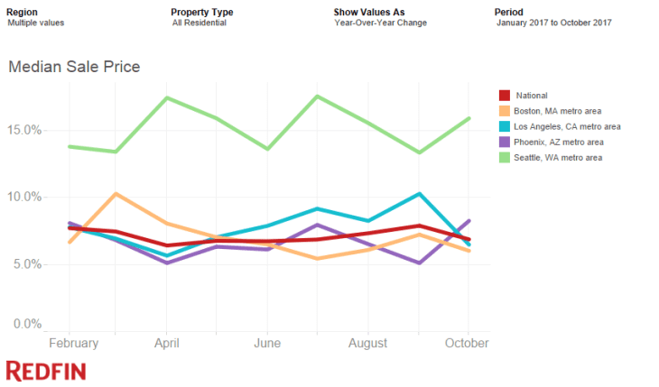 The Top 10 Housing Markets of 2018 Are All in the South and West ...