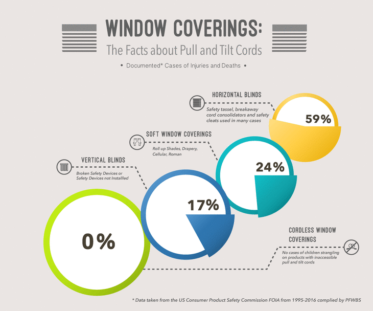 Window Blinds Child Injury Stats Safety Information Apartment Therapy