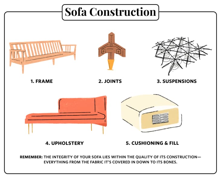 How to Buy a Sofa Expert Guide to Styles, Sizes, Fabrics And Stores