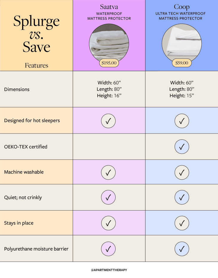 Saatva Mattress Protector vs. Coop Mattress Protector Which One Should
