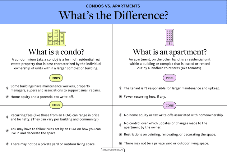 What Is the Difference Between Condos and Apartments, Exactly ...