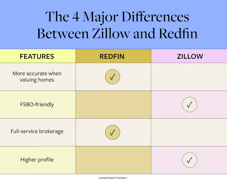 Zillow vs. Redfin: What to Know Before You Scroll | Apartment Therapy