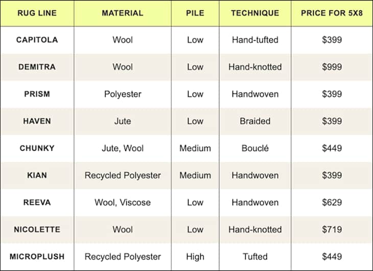 The Best Pottery Barn Rugs Tested by Editors (2026) | Apartment Therapy