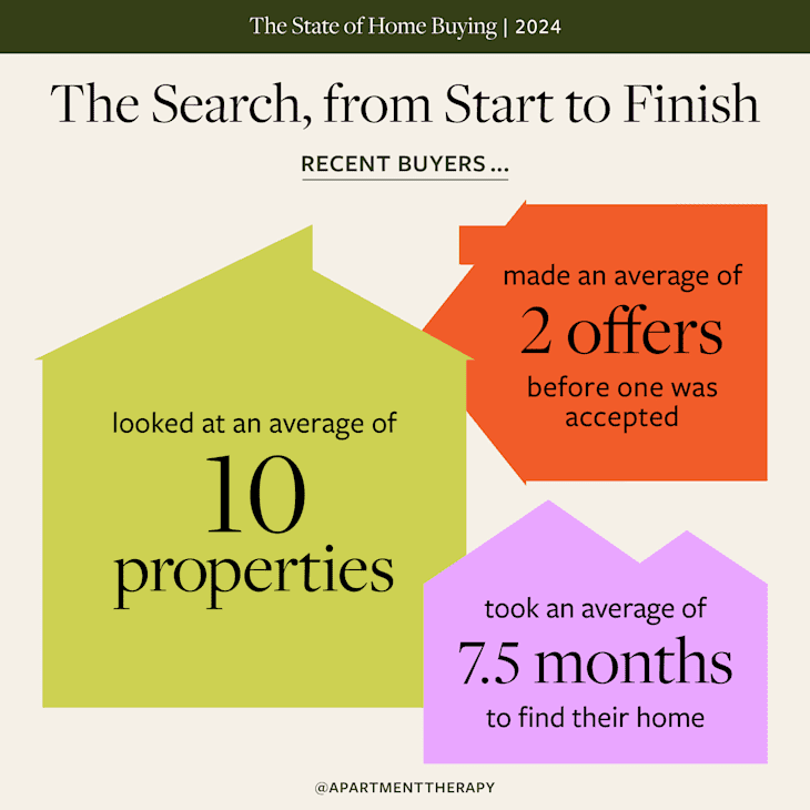 2024 Housing Market Survey of Homebuyers & Real Estate Pros | Apartment ...