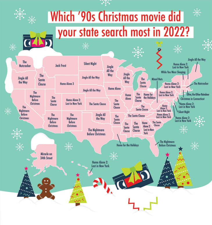 These Are The Most Popular ‘90s Christmas Movies In Every State